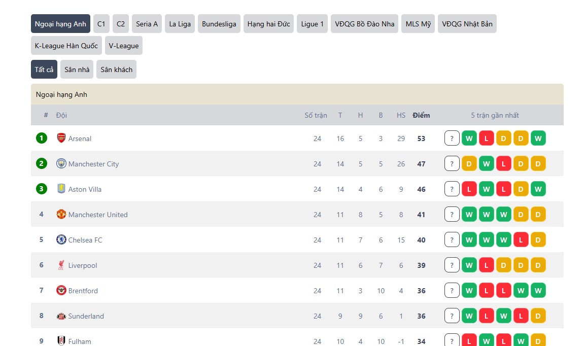 bxh bóng đá hôm nay