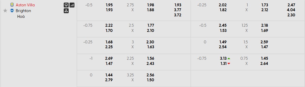Tỷ lệ kèo Aston Villa vs Brighton