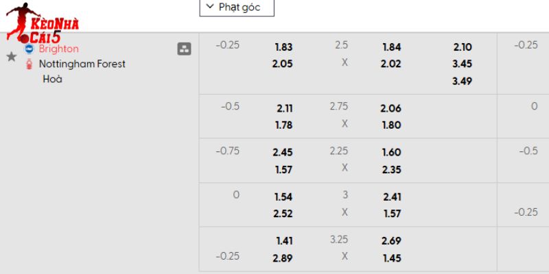 Tỷ lệ kèo Brighton vs Nottingham