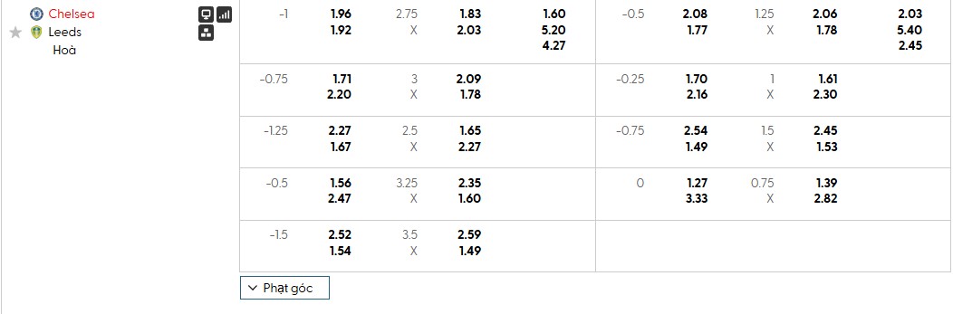 Tỷ lệ kèo Chelsea vs Leeds