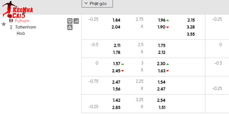 Tỷ lệ kèo Fulham vs Tottenham