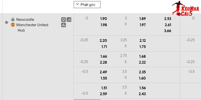 Tỷ lệ kèo Newcastle vs Man Utd